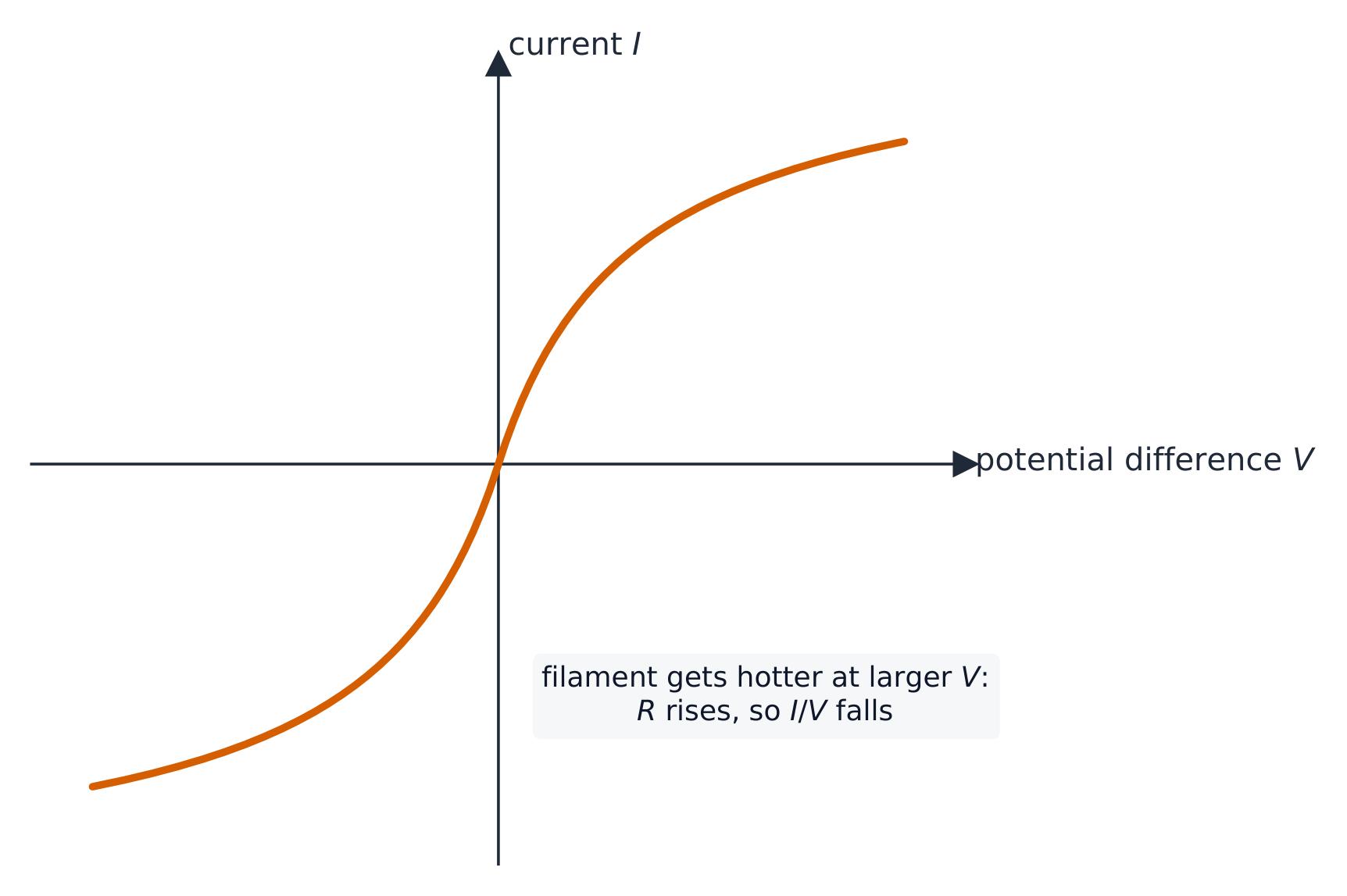 I–V graph for a filament lamp: an S-shaped curve through the origin, steep near zero and flattening at high voltage as the filament heats and its resistance rises