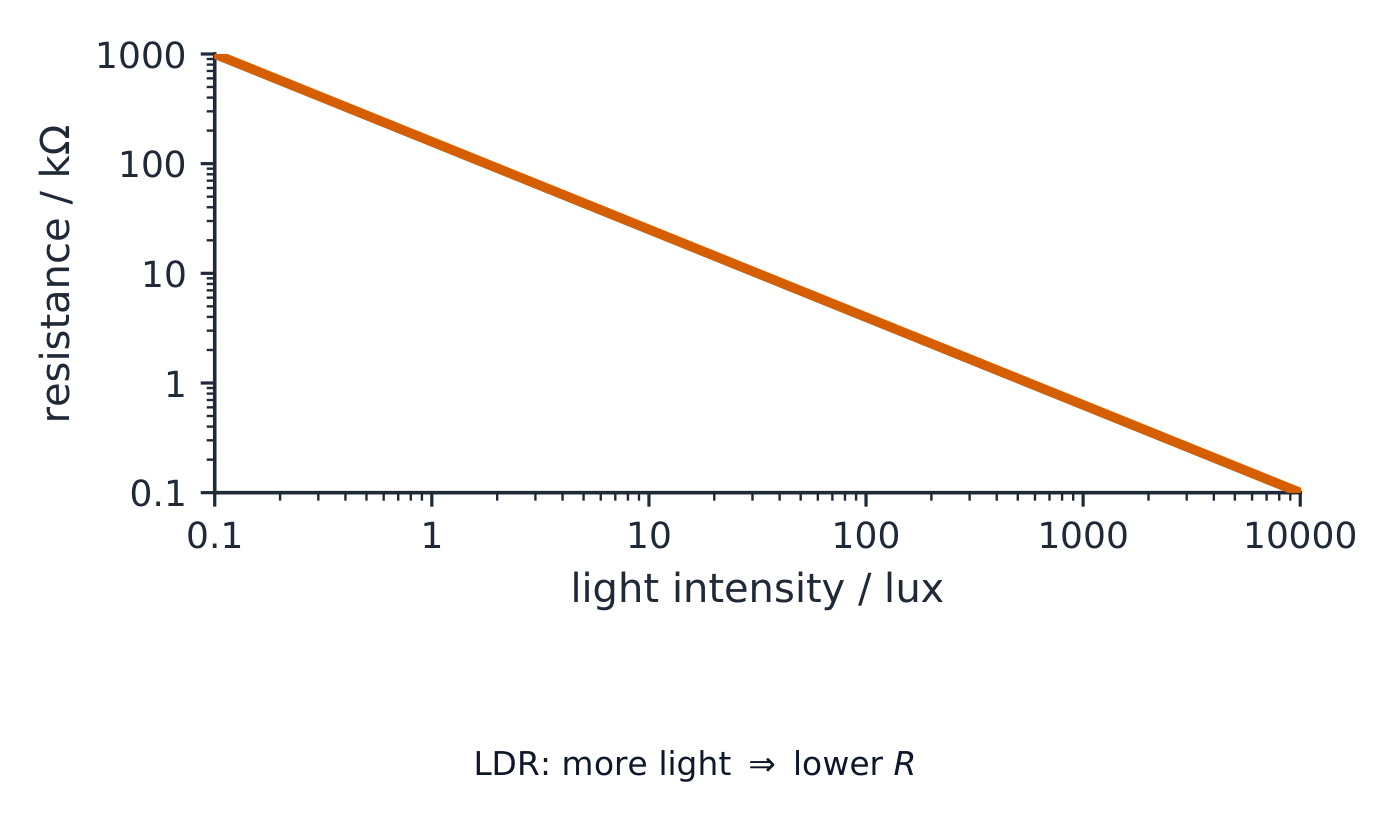 Log-log graph: resistance in kilo-ohms on the y-axis falling from 1000 to 0.1 as light intensity in lux rises from 0.1 to 10000