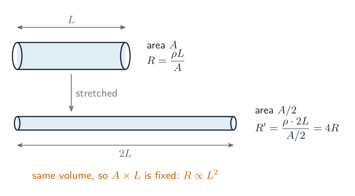 A wire of length L and area A with resistance R, and below it the same wire stretched to length 2L, its area halved to A/2, with resistance 4R: at constant volume the resistance goes as the square of the length