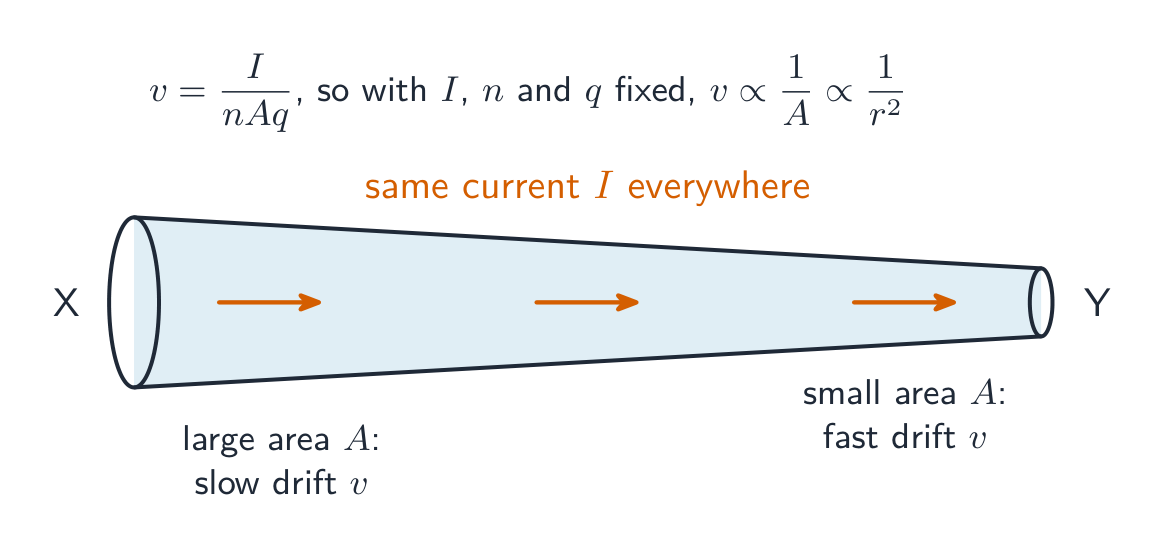A conductor that narrows from a wide end X to a narrow end Y with current arrows of equal size along it: the drift is slow where the area is large and fast where the area is small, because the current is the same everywhere