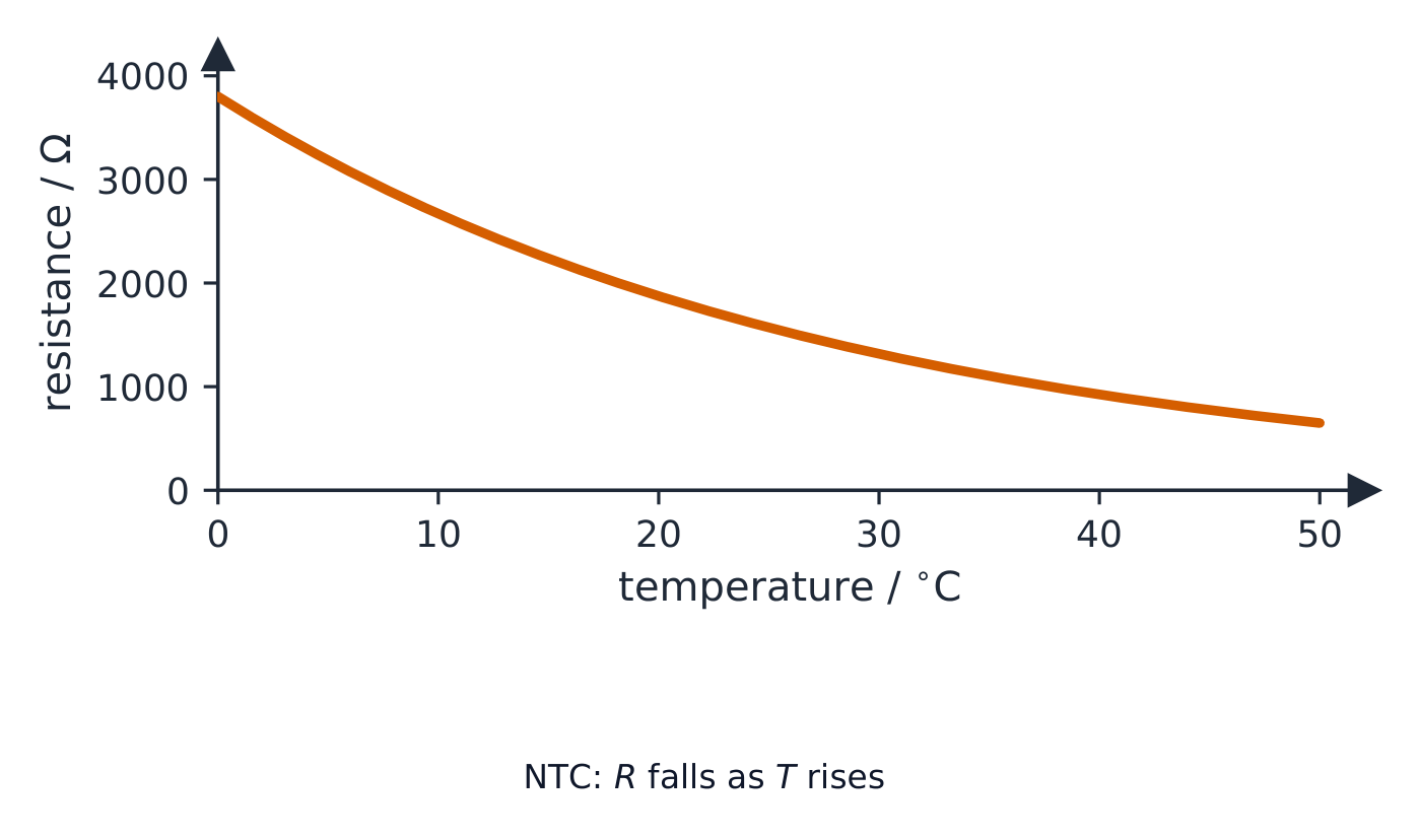 Graph of resistance in ohms versus temperature in degrees Celsius: a steeply falling curve from about 3800 ohms at 0 degrees C down to about 650 ohms at 50 degrees C