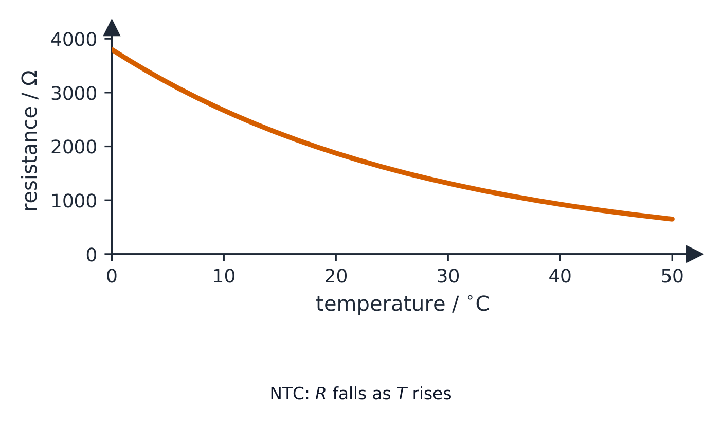 Graph of resistance in ohms versus temperature in degrees Celsius: a steeply falling curve from about 3800 ohms at 0 degrees C down to about 650 ohms at 50 degrees C