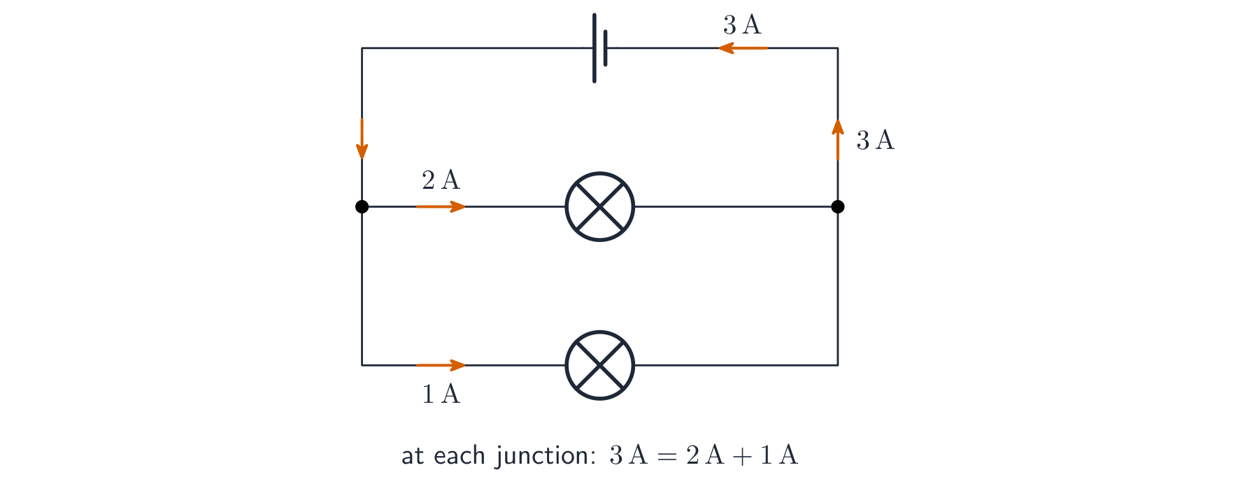 A parallel circuit where a 3 A current from the battery splits at a junction into a 2 A branch and a 1 A branch, then recombines to 3 A