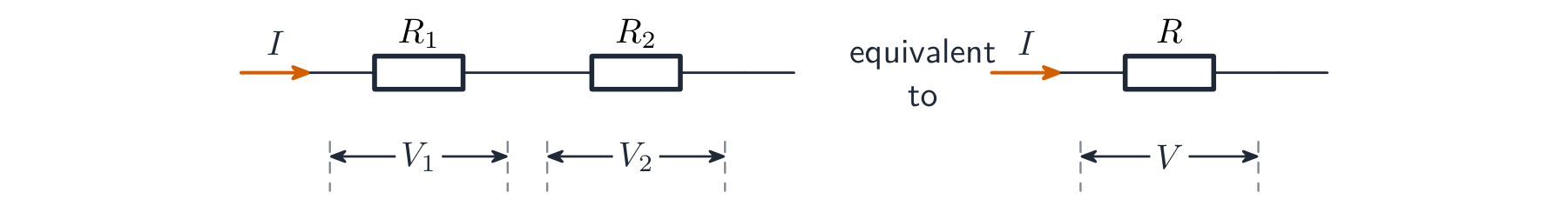 Two resistors R1 and R2 in series carrying the same current I, with p.d.s V1 and V2, shown as equivalent to a single resistor R with p.d. V
