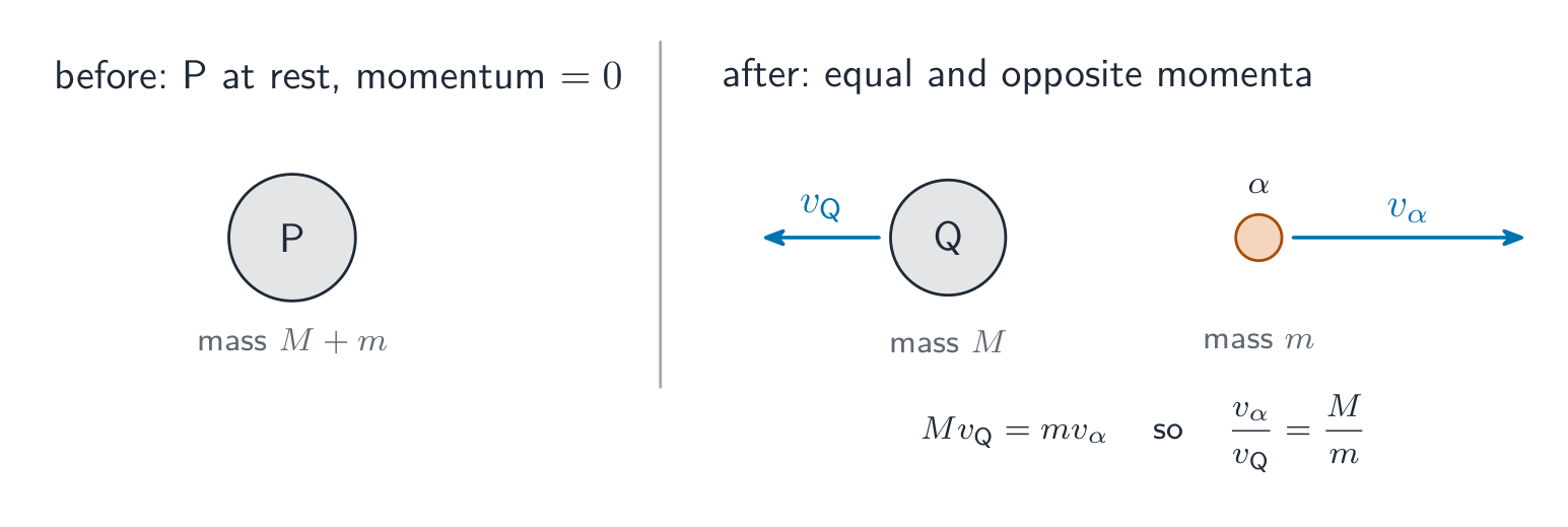 Alpha decay of a nucleus at rest: before, the parent P is stationary; after, the daughter Q moves one way and the alpha particle the other, with momenta of equal magnitude so the alpha, being lighter, is faster