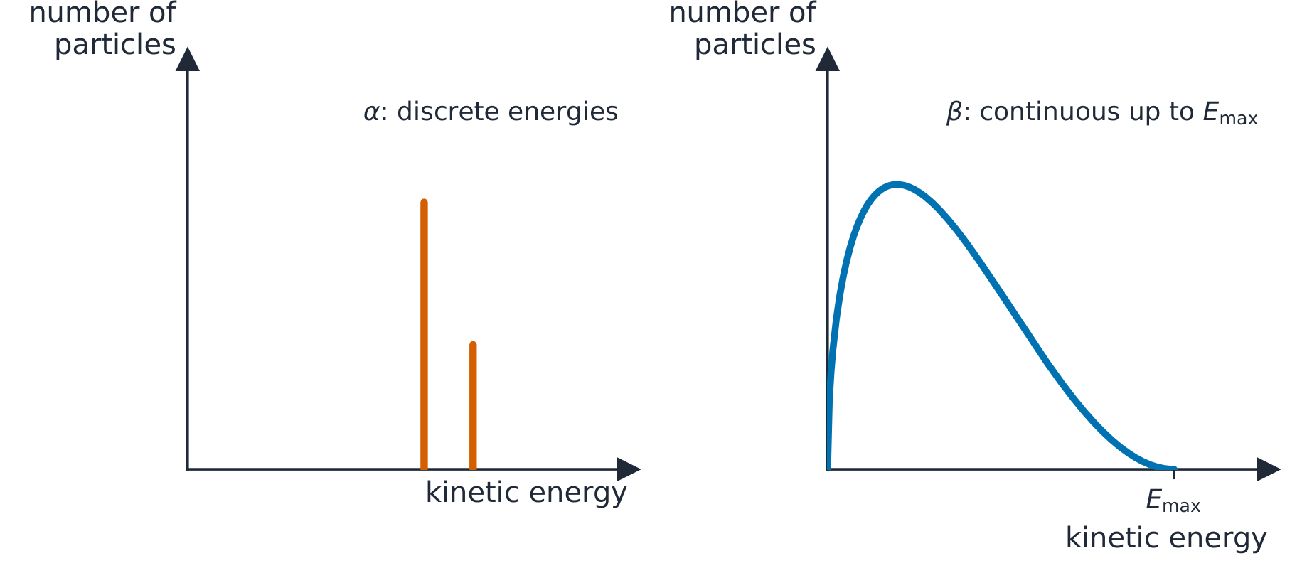 Two graphs of number of particles against kinetic energy: for alpha particles two sharp lines at fixed energies; for beta particles a smooth continuous curve from zero up to a maximum energy