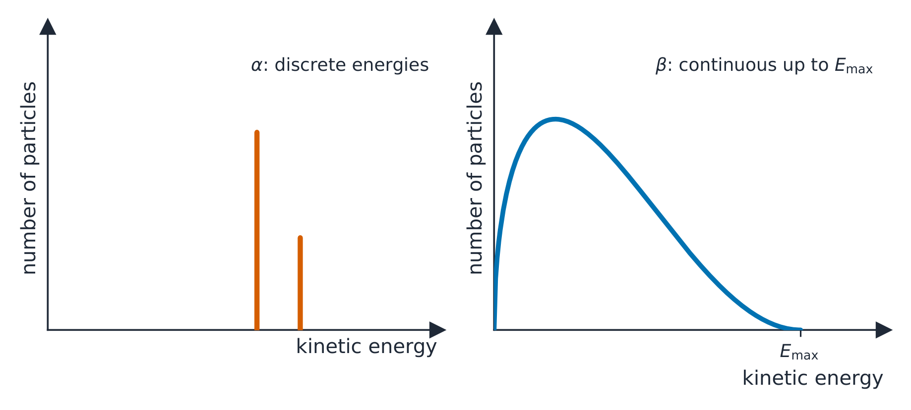 Two graphs of number of particles against kinetic energy: for alpha particles two sharp lines at fixed energies; for beta particles a smooth continuous curve from zero up to a maximum energy