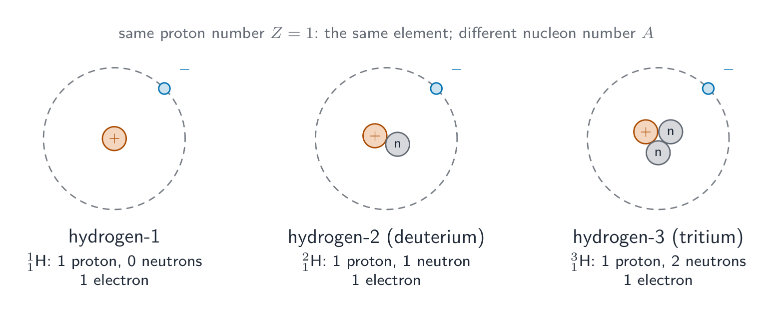 Three hydrogen isotopes drawn as simple atoms: hydrogen-1 with one proton and one orbiting electron, hydrogen-2 (deuterium) with one proton and one neutron, hydrogen-3 (tritium) with one proton and two neutrons; all have one electron