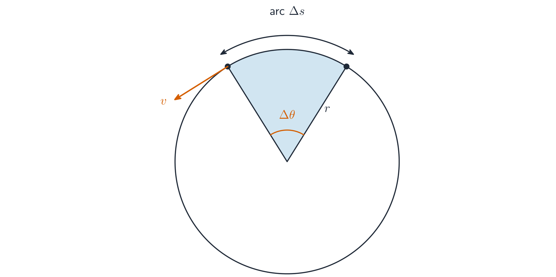 An object moving round a circle of radius r; as the radius sweeps through an angle the object moves along an arc, and its velocity v points along the tangent