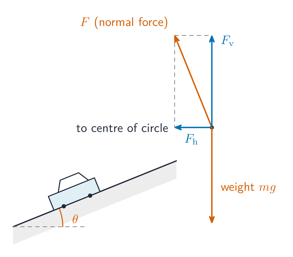A car on a banked track; the normal contact force F of the road on the car resolves into a vertical part F_v balancing the weight and a horizontal part F_h pointing to the centre of the circle
