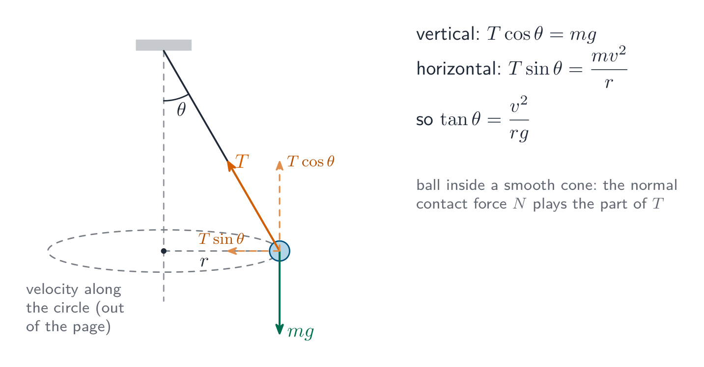 A conical pendulum: the string makes an angle theta with the vertical while the bob moves in a horizontal circle; the tension T is resolved into T cos theta upwards, balancing the weight, and T sin theta towards the centre, providing the centripetal force