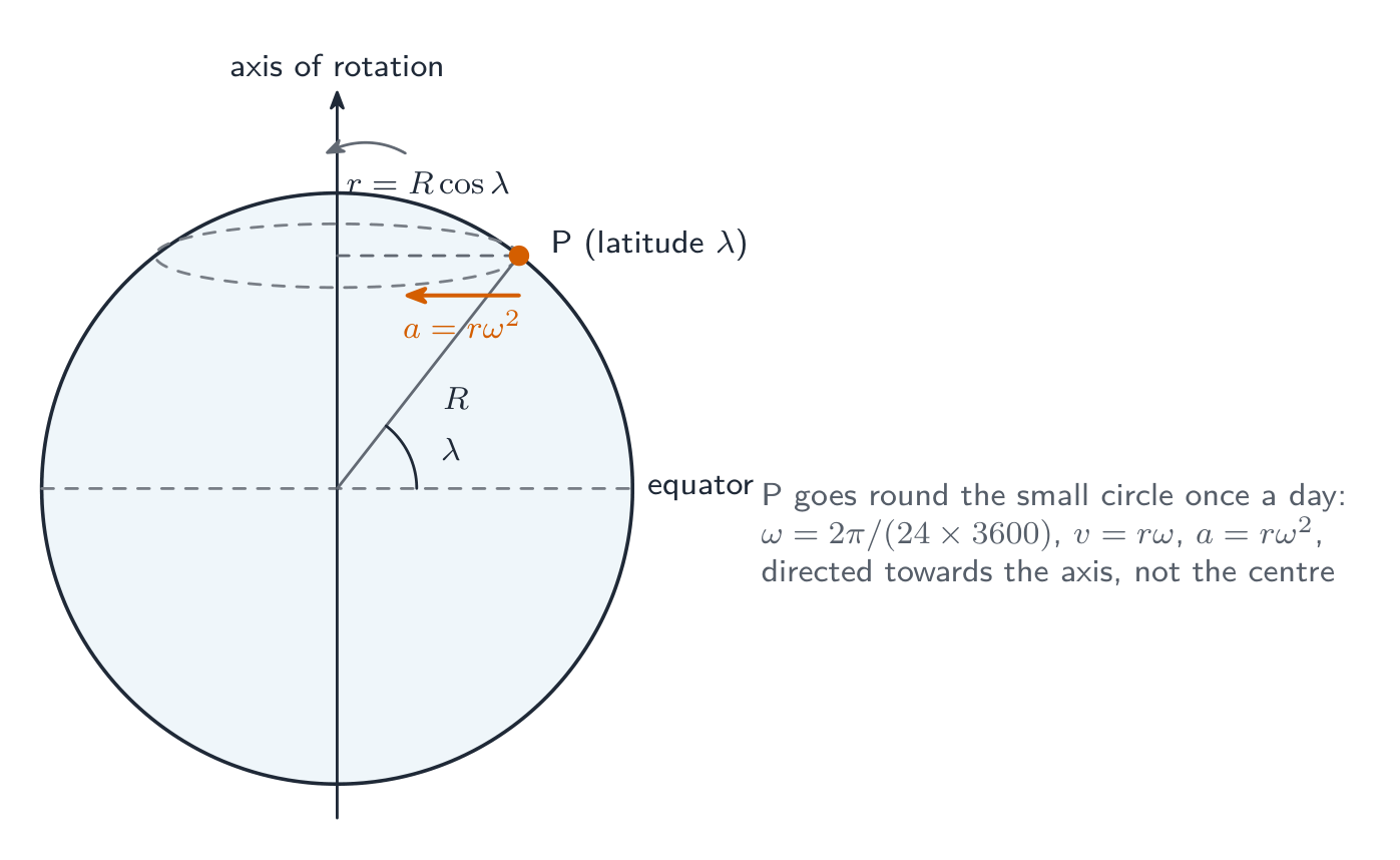 The Earth with its axis of rotation; a point P at latitude lambda moves in a small circle about the axis of radius R cos lambda, and its centripetal acceleration points towards the axis