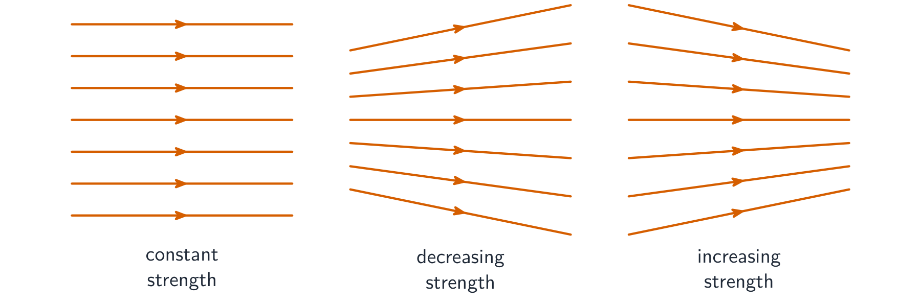 Three sets of gravitational field lines: equally spaced parallel lines for constant field strength, lines spreading apart for decreasing strength, and lines converging for increasing strength