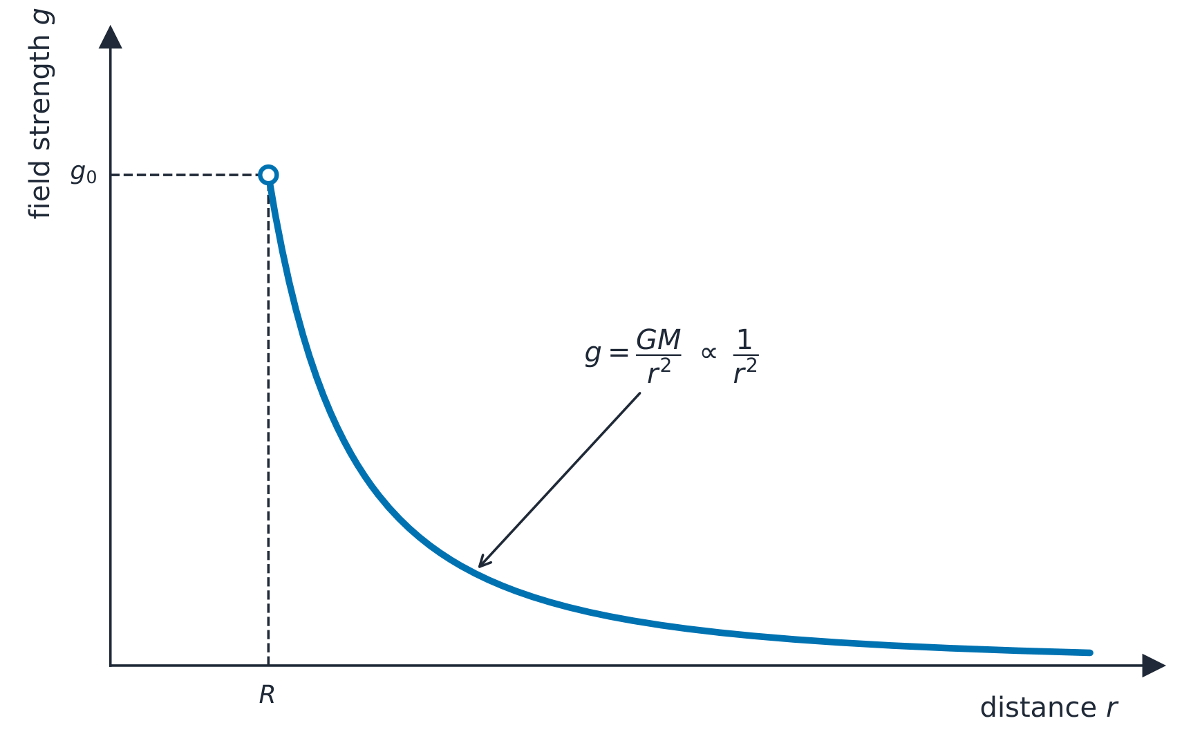 A graph of gravitational field strength g against distance r: g equals GM over r squared, so it is large near the surface r = R and falls off as one over r squared with distance
