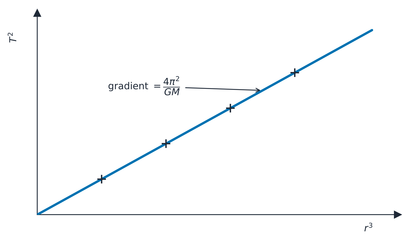 A graph of T squared against r cubed: the orbital data lie on a straight line through the origin, confirming Kepler's third law, with gradient 4 pi squared over GM
