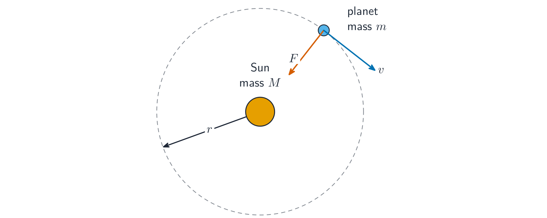 中心の質量Mの太陽の周りを半径rの破線の円軌道を描いて回る質量mの惑星、重力Fが中心を指し、速度vが接線方向を向いている図