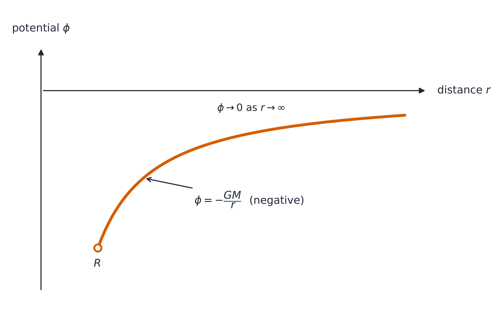 A graph of gravitational potential against distance r: phi = minus GM over r is negative everywhere, deepest near the surface R and rising towards zero at large r — a potential well