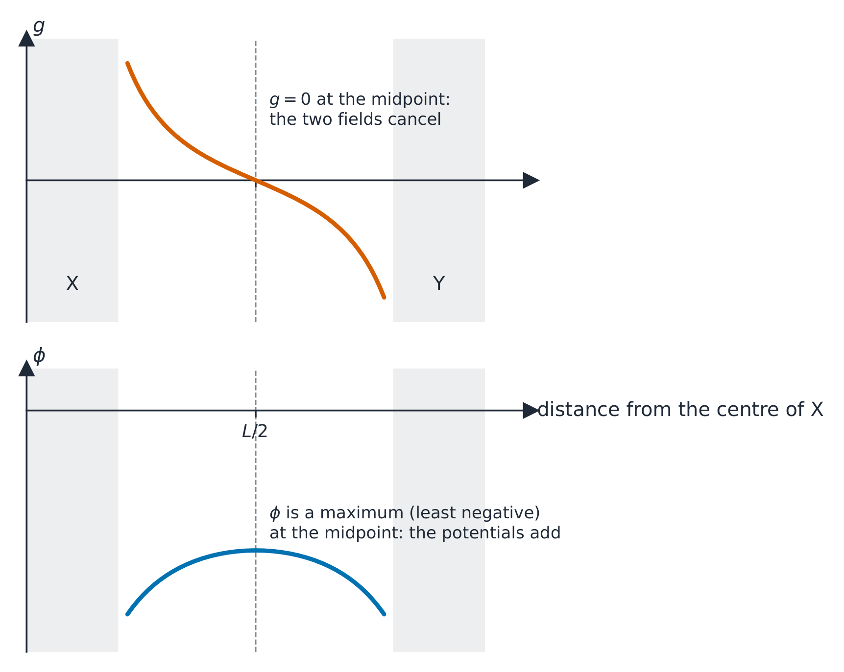Two graphs along the line joining two identical spheres X and Y: the resultant field strength g falls from the surface of X, passes through zero at the midpoint and reverses; the potential is negative throughout and rises to a maximum, its least negative value, at the midpoint