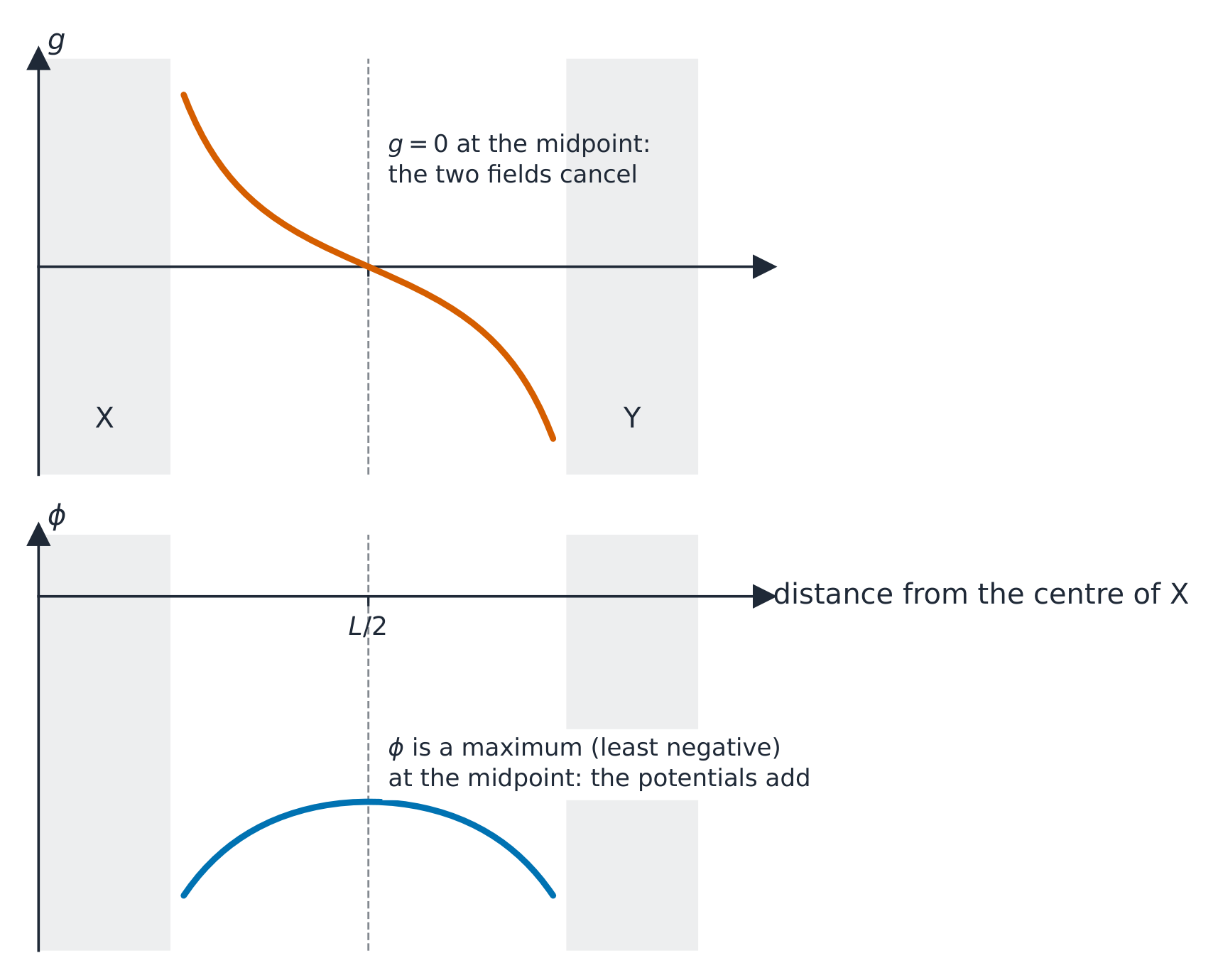 Two graphs along the line joining two identical spheres X and Y: the resultant field strength g falls from the surface of X, passes through zero at the midpoint and reverses; the potential is negative throughout and rises to a maximum, its least negative value, at the midpoint