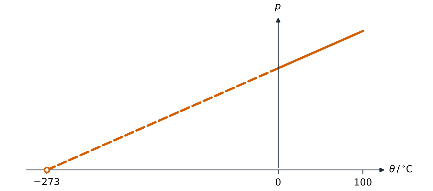 A graph of gas pressure against temperature in degrees Celsius: a straight line measured between 0 and 100 °C, extended back as a dashed line to meet zero pressure at about −273 °C