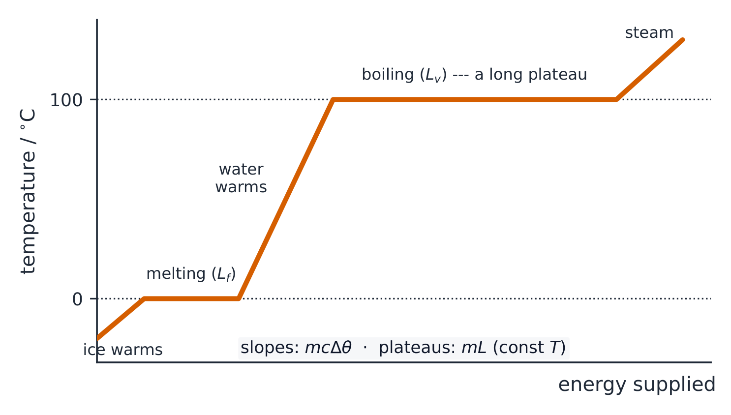 A heating curve of temperature against energy for water: ice warms up a slope, melts on a flat plateau at 0 degrees, water warms up a steeper slope, boils on a long flat plateau at 100 degrees, then steam warms — the flat plateaus are the phase changes at constant temperature