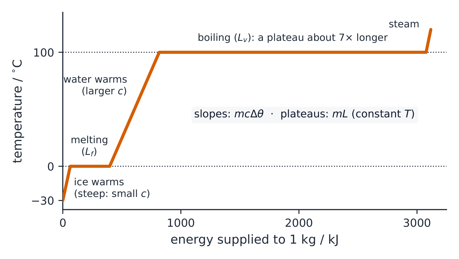 A heating curve of temperature against energy for water: drawn to scale for 1 kg: ice warms from -30 degrees up a steep slope, melts on a flat plateau at 0 degrees, water warms up a less steep slope because its specific heat capacity is larger, boils on a flat plateau at 100 degrees about seven times longer than the melting one, then steam warms up a steep slope — the flat plateaus are the phase changes at constant temperature