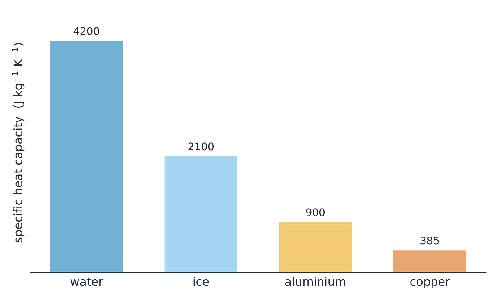 A bar chart of specific heat capacities: water 4200, ice 2100, aluminium 900 and copper 385 J per kg per K — water is far higher than the solids