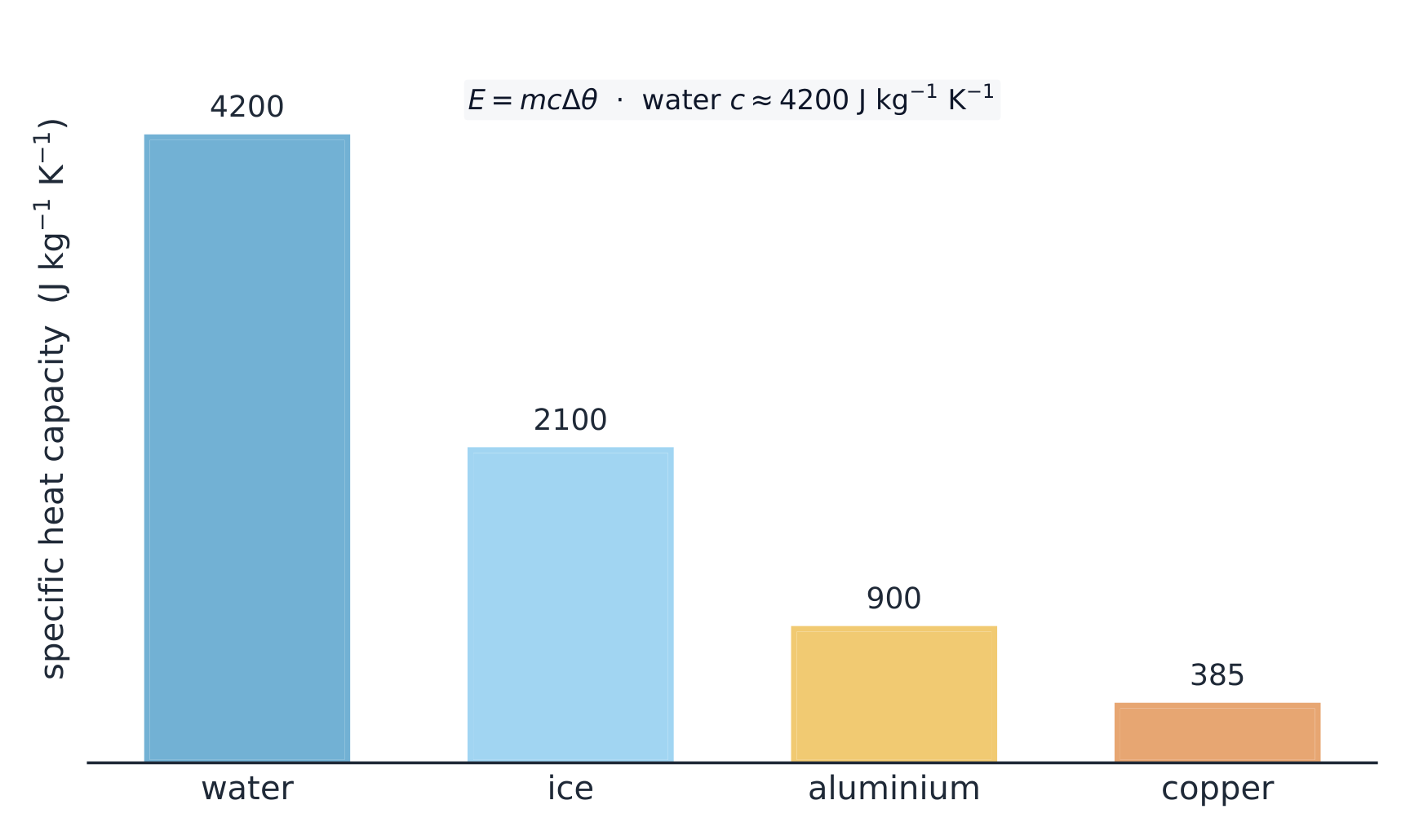 A bar chart of specific heat capacities: water 4200, ice 2100, aluminium 900 and copper 385 J per kg per K — water is far higher than the solids