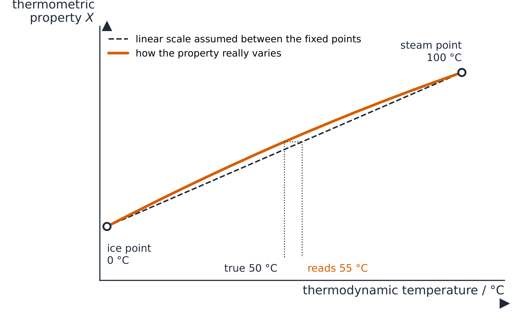 A graph of a thermometric property against true temperature: the straight line assumed between the ice point and the steam point, and the real, slightly curved variation of the property; at a true temperature of 50 degrees the linear scale reads 55 degrees