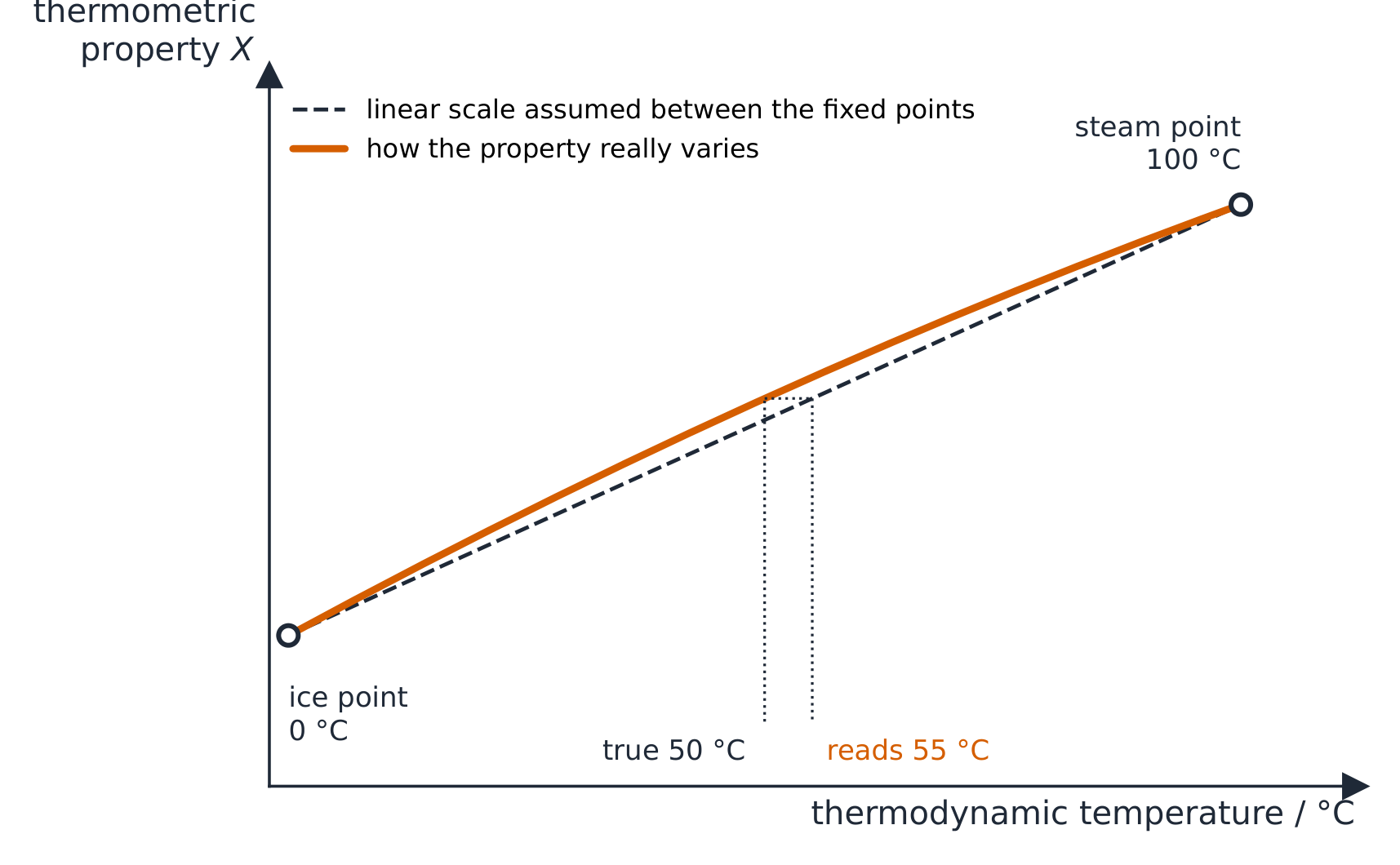 A graph of a thermometric property against true temperature: the straight line assumed between the ice point and the steam point, and the real, slightly curved variation of the property; at a true temperature of 50 degrees the linear scale reads 55 degrees