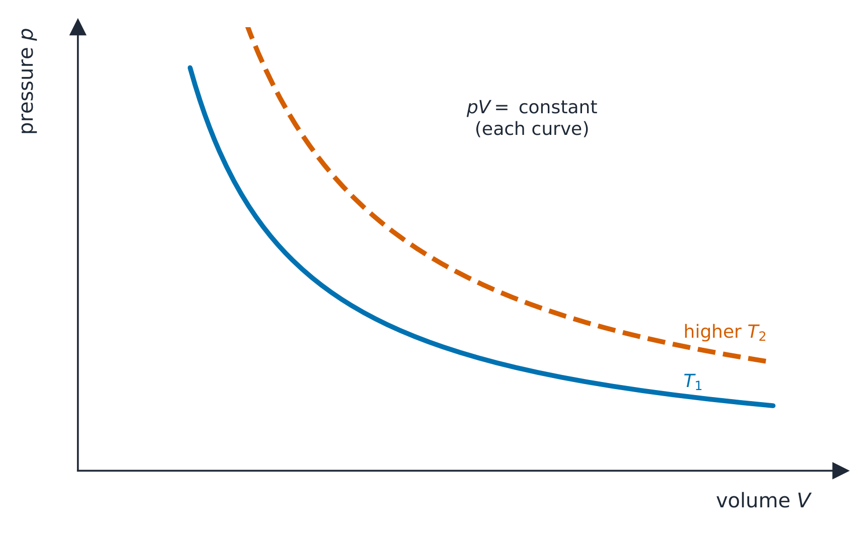 Two pressure-volume curves: at constant temperature pV is constant, so each graph is a hyperbola; a higher temperature gives a curve further from the origin