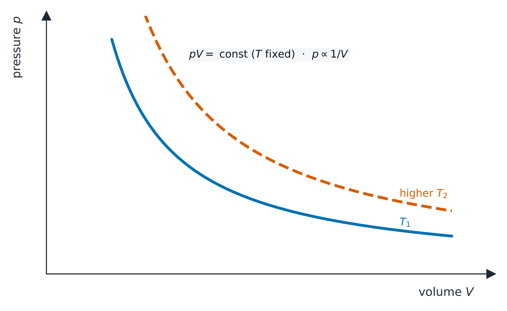 Two pressure-volume curves: at constant temperature pV is constant, so each graph is a hyperbola; a higher temperature gives a curve further from the origin