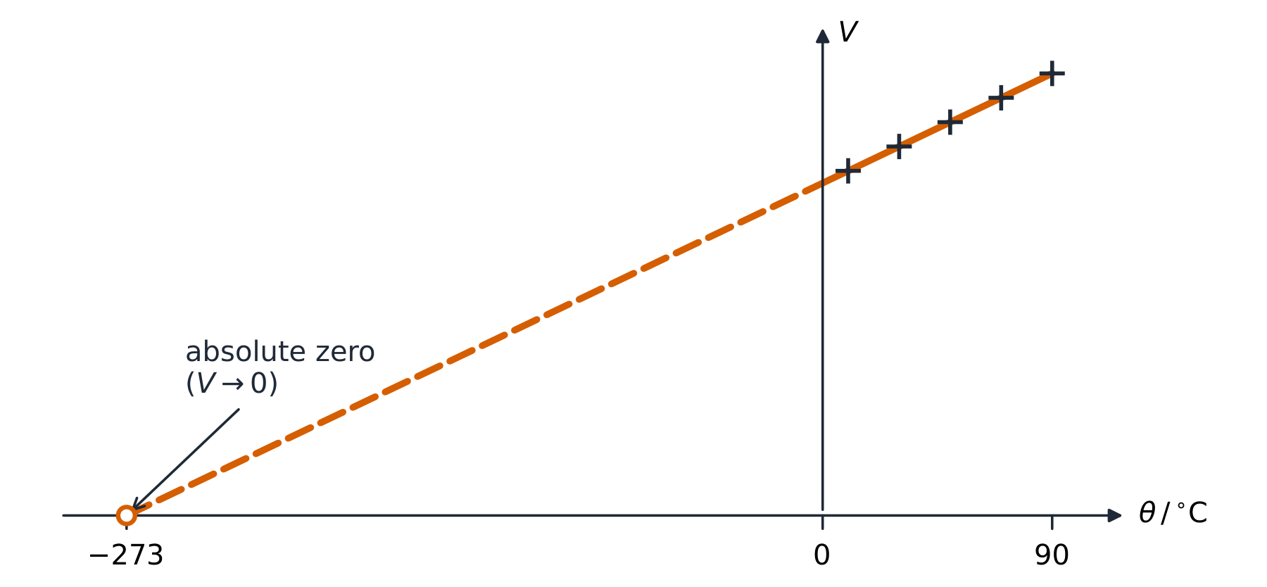 A graph of gas volume against temperature in degrees Celsius at constant pressure: a straight line through the measured points, extended back as a dashed line to meet zero volume at about