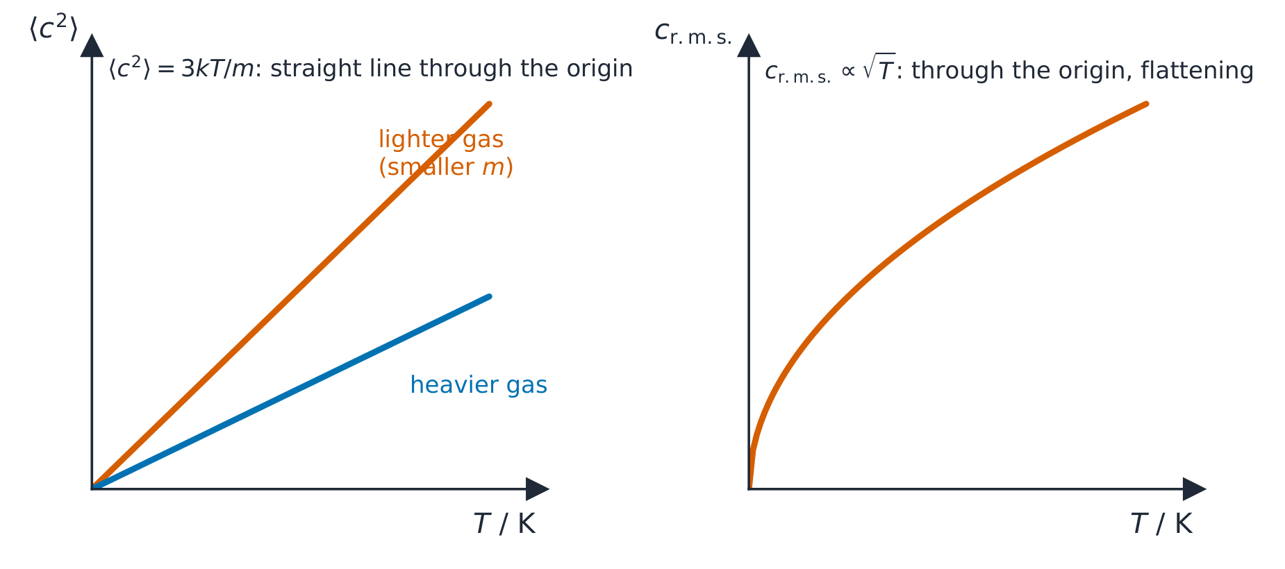 Two sketch graphs: mean-square speed against thermodynamic temperature is a straight line through the origin, steeper for a lighter gas; r.m.s. speed against temperature is a curve through the origin rising as the square root of T