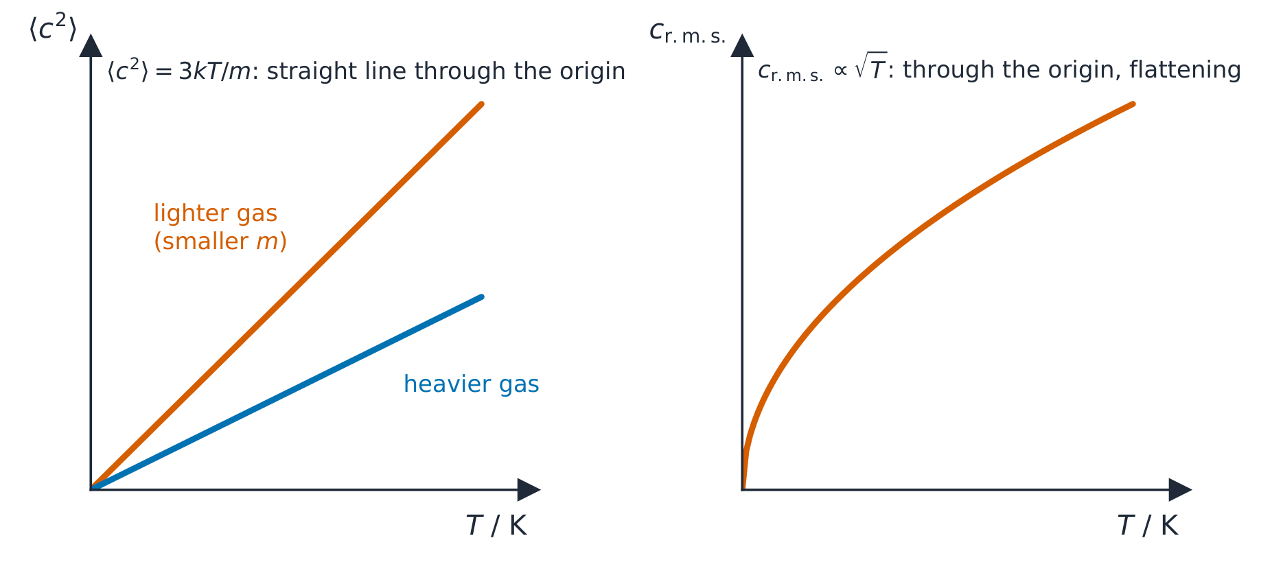 Two sketch graphs: mean-square speed against thermodynamic temperature is a straight line through the origin, steeper for a lighter gas; r.m.s. speed against temperature is a curve through the origin rising as the square root of T