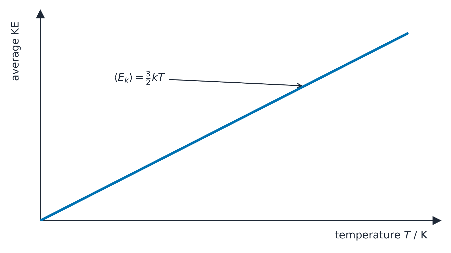 A straight line through the origin of average kinetic energy against temperature, showing that the average KE is proportional to the thermodynamic temperature