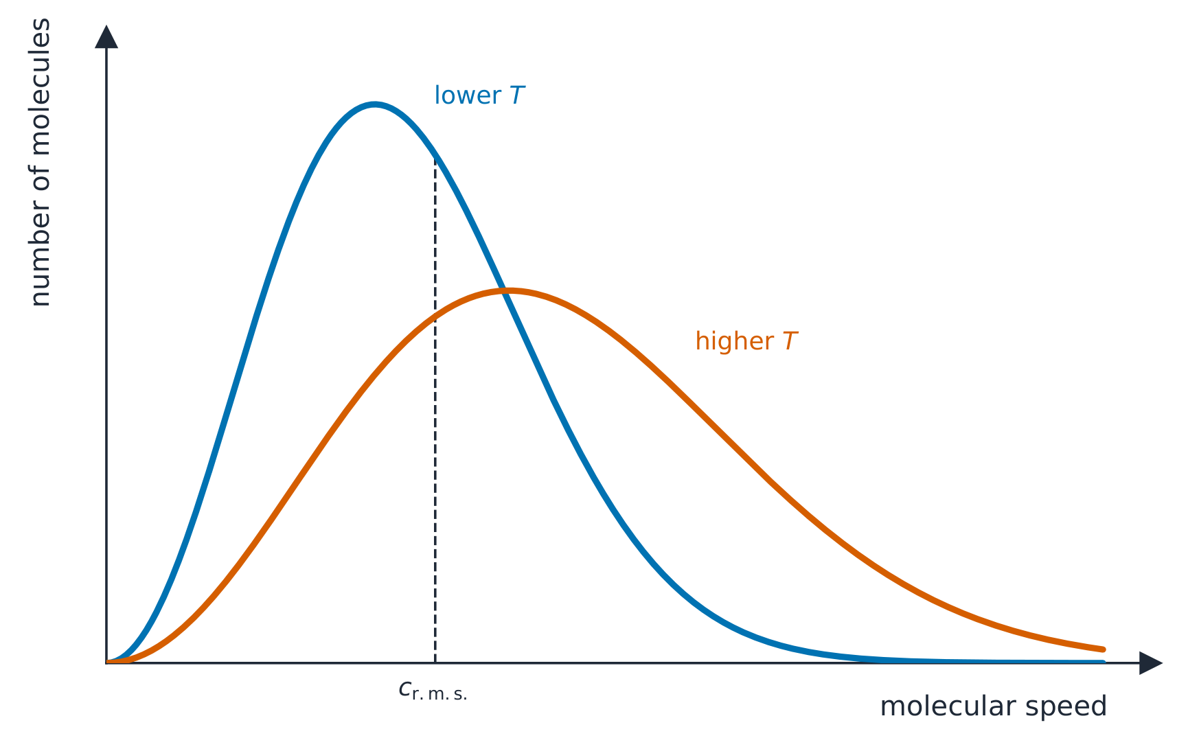The Maxwell-Boltzmann distribution of molecular speeds: at a lower temperature the curve is tall and narrow; at a higher temperature it is broader and shifted to higher speeds. The root-mean-square speed is marked