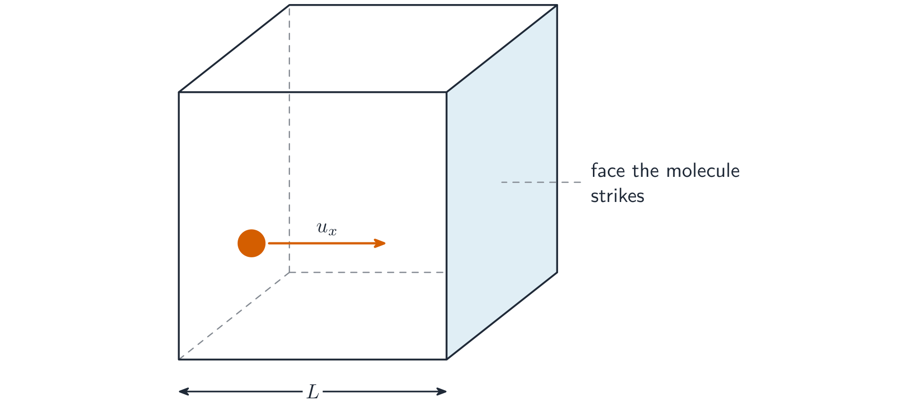 A cube of gas of side with one molecule shown moving with a velocity component directed at right angles towards one face