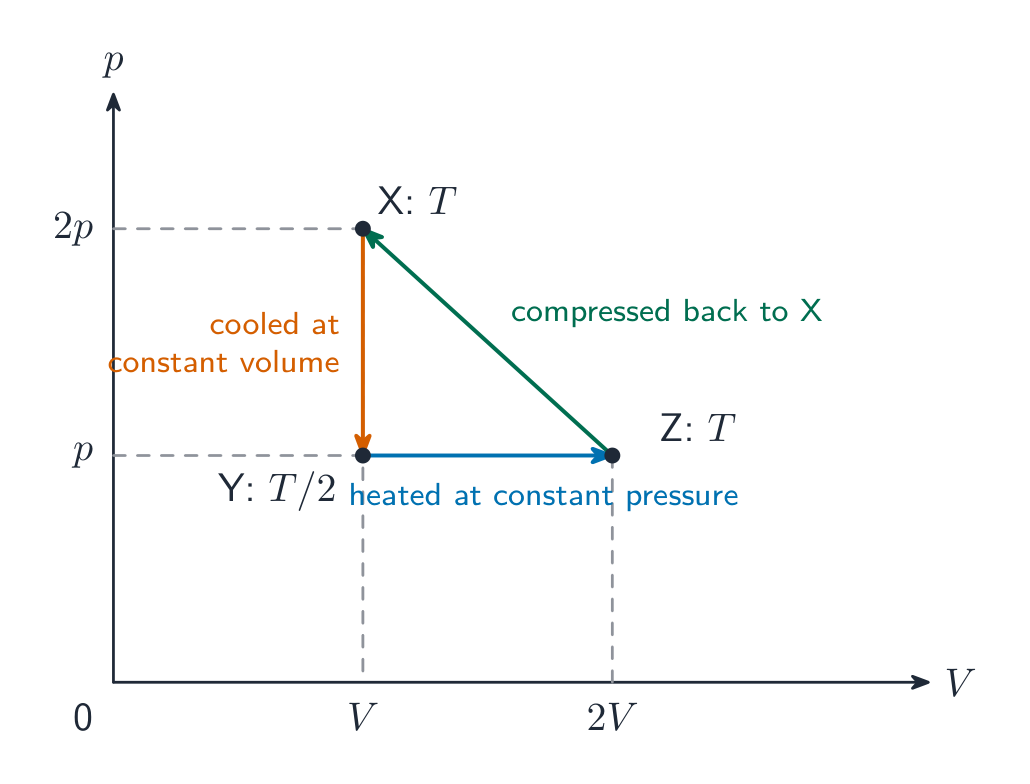 A pressure–volume diagram of a cycle: state X at pressure 2p and volume V, cooled at constant volume to Y at pressure p, heated at constant pressure to Z at volume 2V, then compressed back to X; the temperatures at X, Y and Z are T, T/2 and T