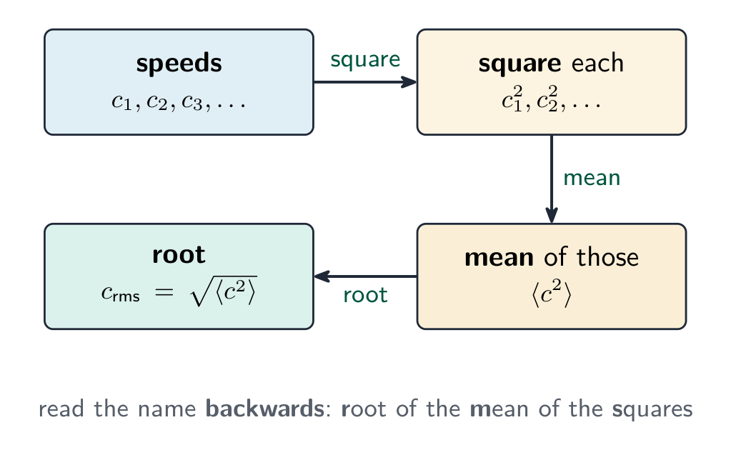 Root-mean-square speed built in four steps: take the speeds, square each one, take the mean of the squares, then take the square root