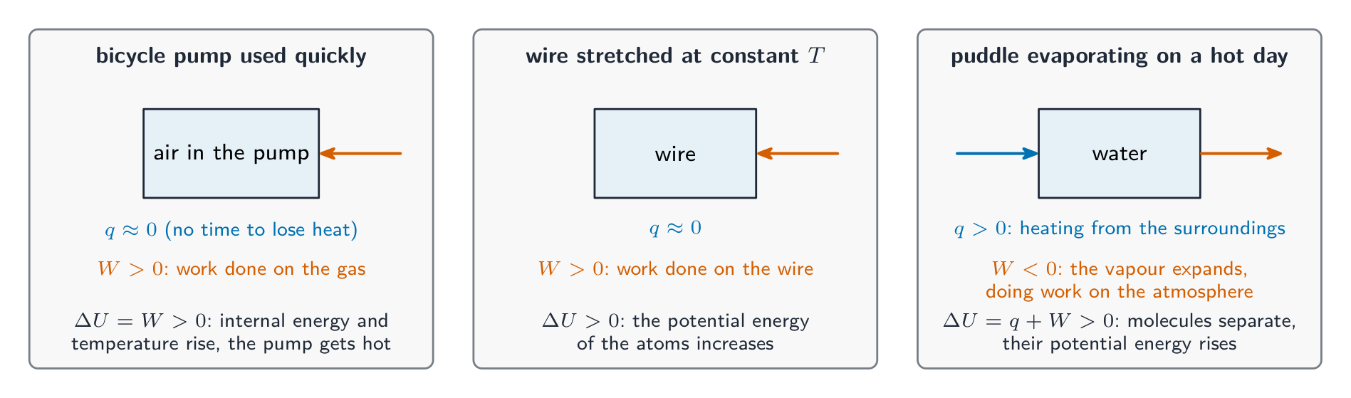 Three cards: a bicycle pump used quickly, with no heating and positive work done on the air so the internal energy rises; a wire stretched at constant temperature, with no heating and positive work so the potential energy of its atoms rises; a puddle evaporating, heated by the surroundings while its vapour does work on the atmosphere, its molecules separating