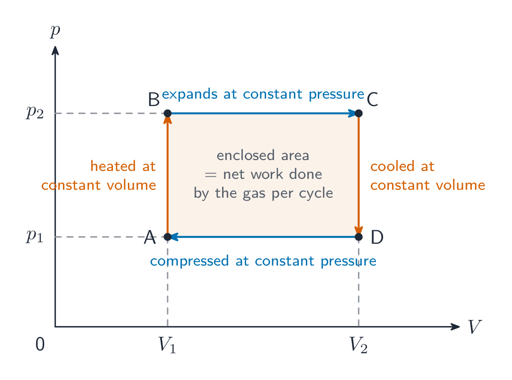 A rectangular cycle ABCDA on a pressure–volume diagram: heating at constant volume from A to B, expansion at constant pressure from B to C, cooling at constant volume from C to D, and compression at constant pressure from D back to A; the enclosed area is the net work done by the gas