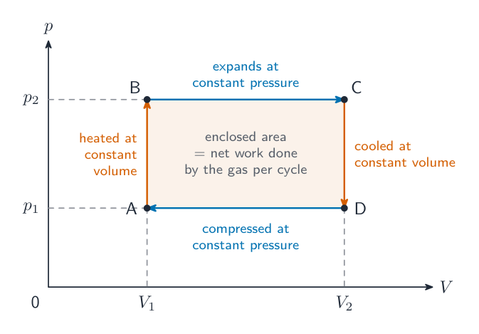 A rectangular cycle ABCDA on a pressure–volume diagram: heating at constant volume from A to B, expansion at constant pressure from B to C, cooling at constant volume from C to D, and compression at constant pressure from D back to A; the enclosed area is the net work done by the gas