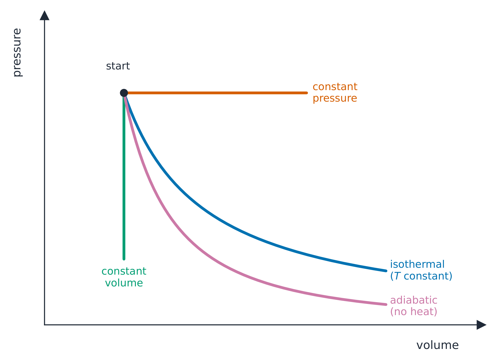 A pressure-volume graph with four lines from one common starting point: a horizontal line (constant pressure), a vertical line (constant volume), a curve falling to the right (isothermal, with T constant), and a steeper curve below it (adiabatic, with no heat flow)