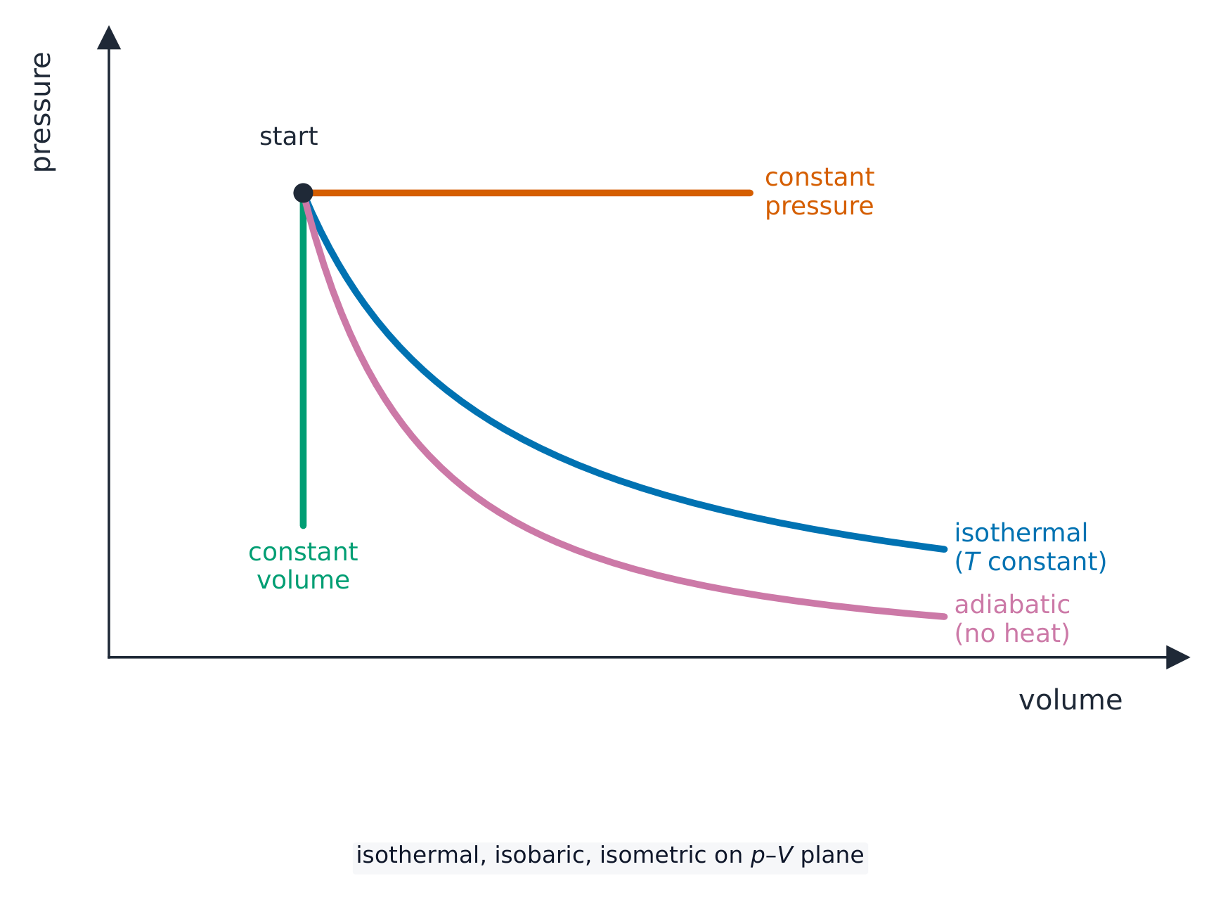 Pressure-volume curves for the standard processes: a flat constant-pressure line, a vertical constant-volume line, and steeper curved isothermal and adiabatic lines