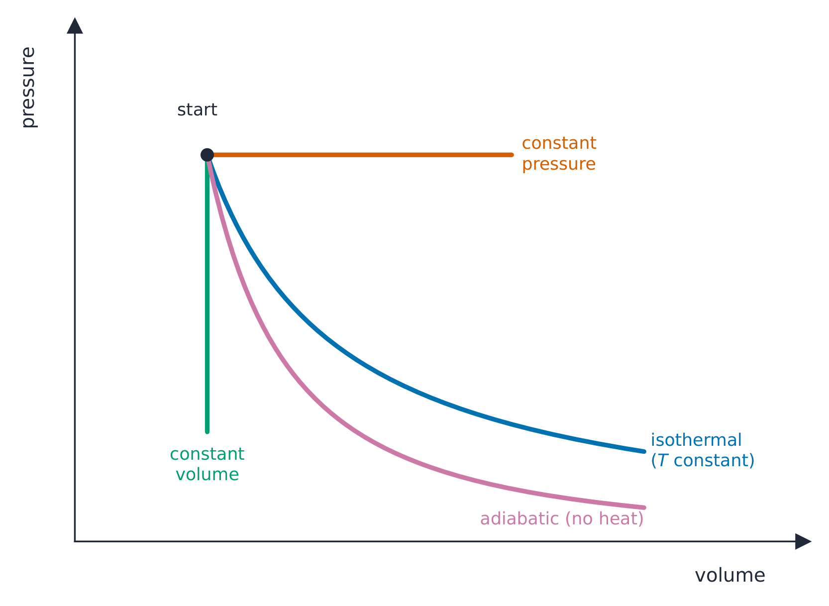 A pressure-volume graph with four lines from one common starting point: a horizontal line (constant pressure), a vertical line (constant volume), a curve falling to the right (isothermal, with T constant), and a steeper curve below it (adiabatic, with no heat flow)