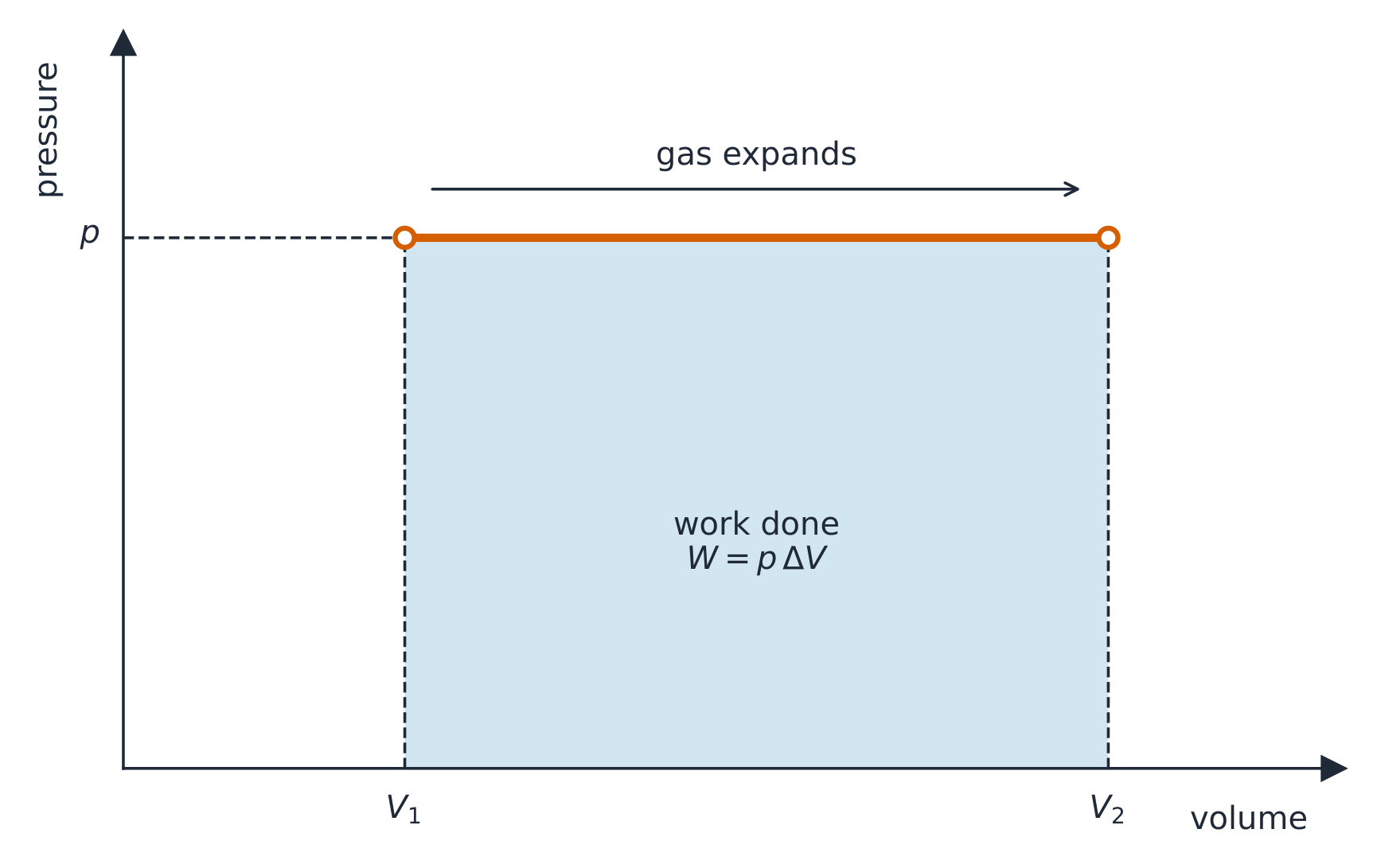 A pressure-volume graph with a horizontal orange line at constant pressure p running from volume V1 to V2; the rectangle beneath the line is shaded and labelled work done W = p times Delta V, and an arrow above the line shows the gas expanding from V1 to V2