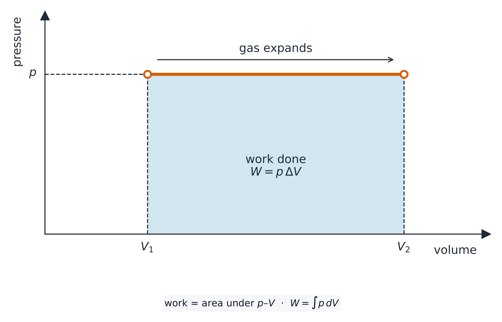 A pressure-volume graph with a horizontal orange line at constant pressure p running from volume V1 to V2; the rectangle beneath the line is shaded and labelled work done W = p times Delta V, and an arrow above the line shows the gas expanding from V1 to V2