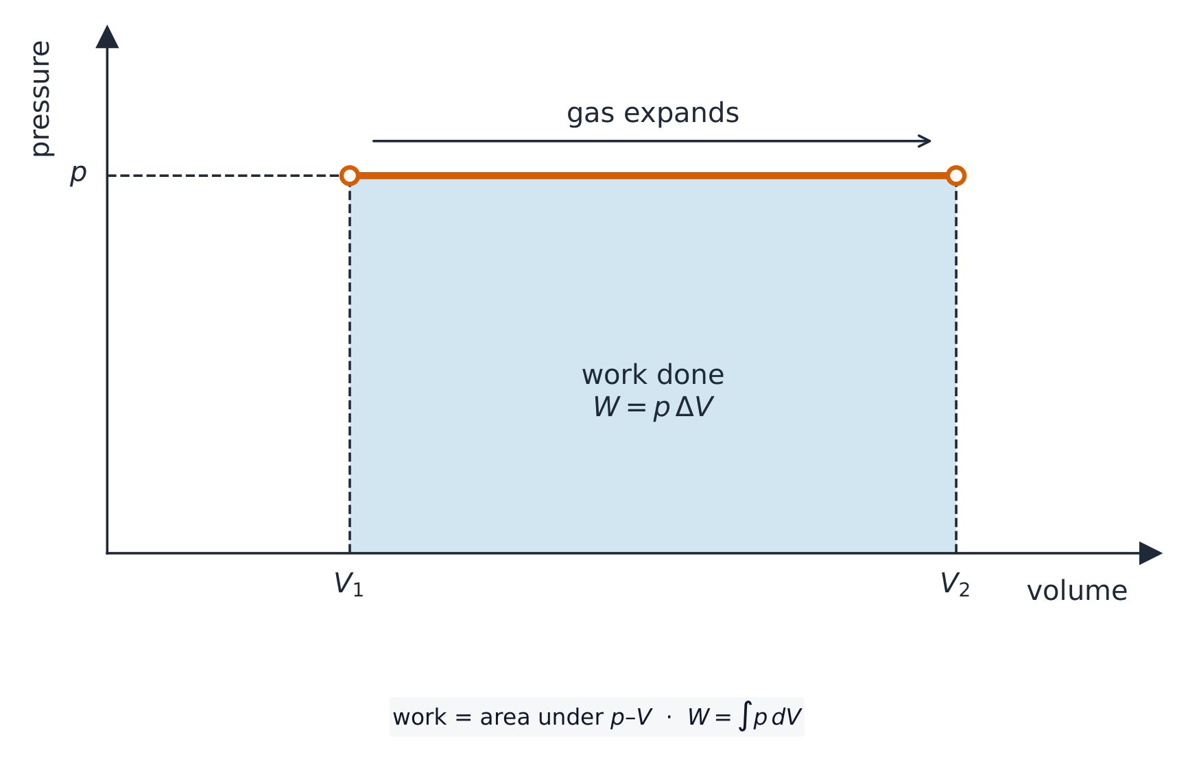 A pressure-volume graph with a horizontal orange line at constant pressure p running from volume V1 to V2; the rectangle beneath the line is shaded and labelled work done W = p times Delta V, and an arrow above the line shows the gas expanding from V1 to V2