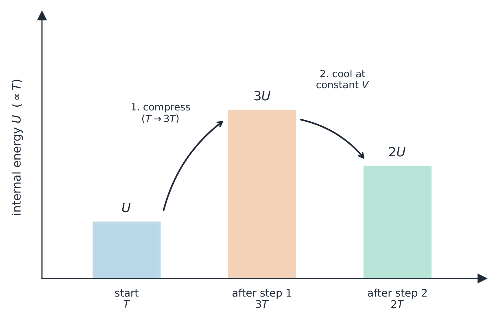 A bar chart of internal energy at three states: height U at temperature T (start), rising to 3U after step 1 compresses the gas to 3T, then falling to 2U after step 2 cools it at constant volume to 2T